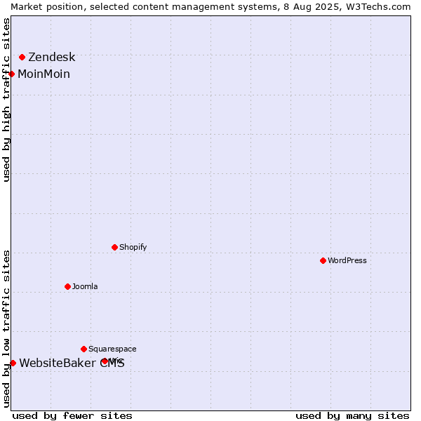 Market position of Zendesk vs. WebsiteBaker CMS vs. MoinMoin