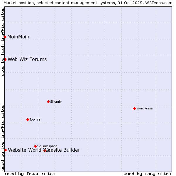 Market position of Website World Website Builder vs. Web Wiz Forums vs. MoinMoin