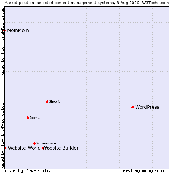 Market position of WordPress vs. Website World Website Builder vs. MoinMoin