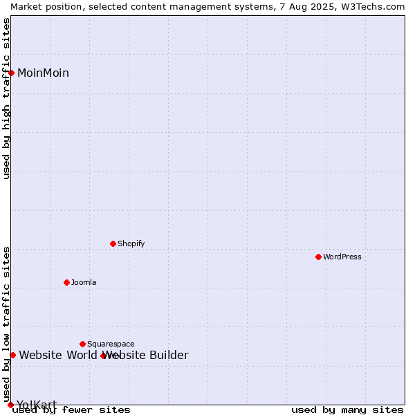 Market position of Website World Website Builder vs. MoinMoin vs. Yo!Kart