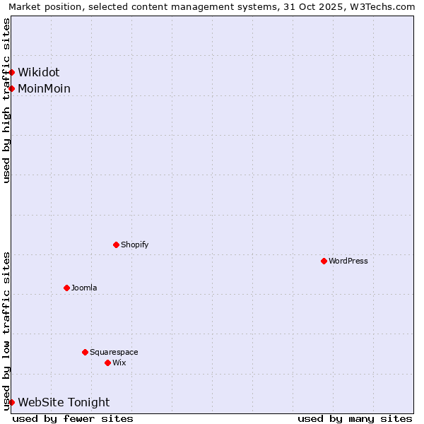 Market position of MoinMoin vs. Wikidot vs. WebSite Tonight