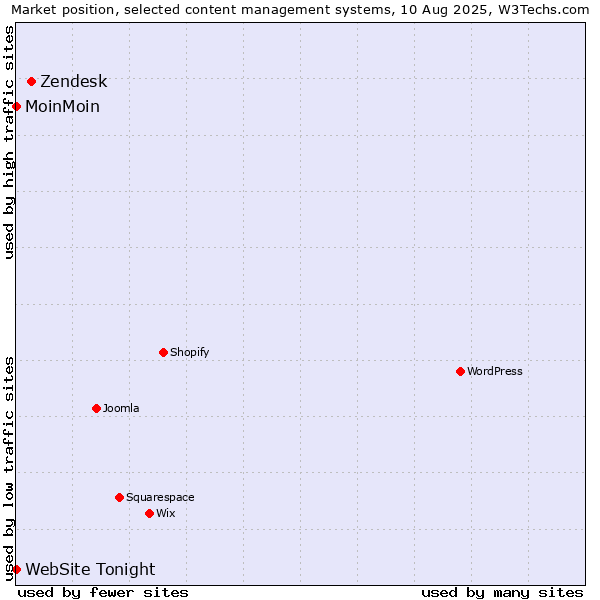 Market position of Zendesk vs. MoinMoin vs. WebSite Tonight