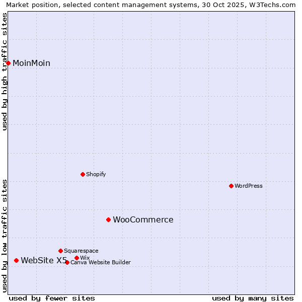 Market position of WooCommerce vs. WebSite X5 vs. MoinMoin