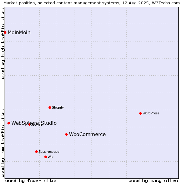 Market position of WooCommerce vs. WebSphere Studio vs. MoinMoin
