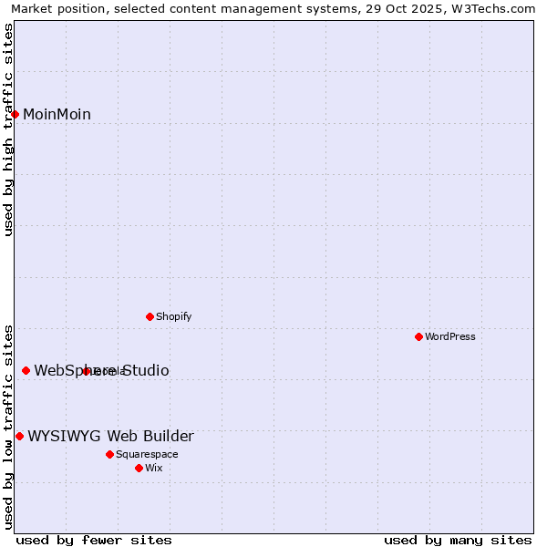 Market position of WebSphere Studio vs. WYSIWYG Web Builder vs. MoinMoin