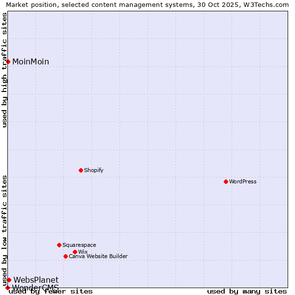 Market position of WebsPlanet vs. MoinMoin vs. WonderCMS