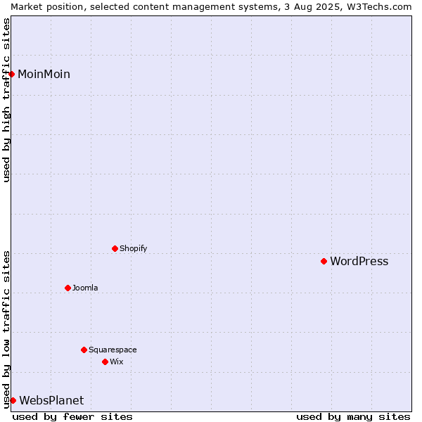 Market position of WordPress vs. WebsPlanet vs. MoinMoin
