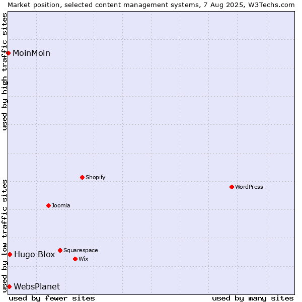Market position of Hugo Blox vs. WebsPlanet vs. MoinMoin