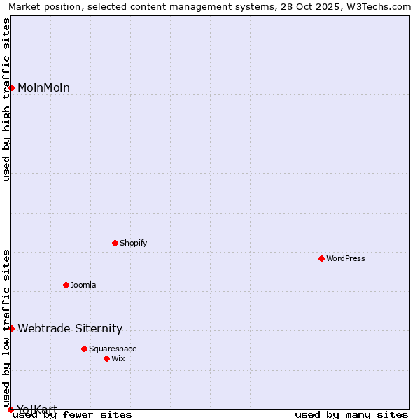 Market position of MoinMoin vs. Webtrade Siternity vs. Yo!Kart