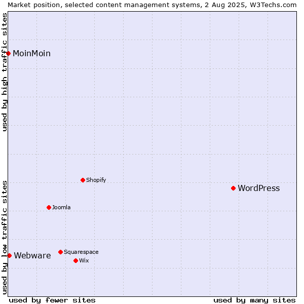Market position of WordPress vs. Webware vs. MoinMoin