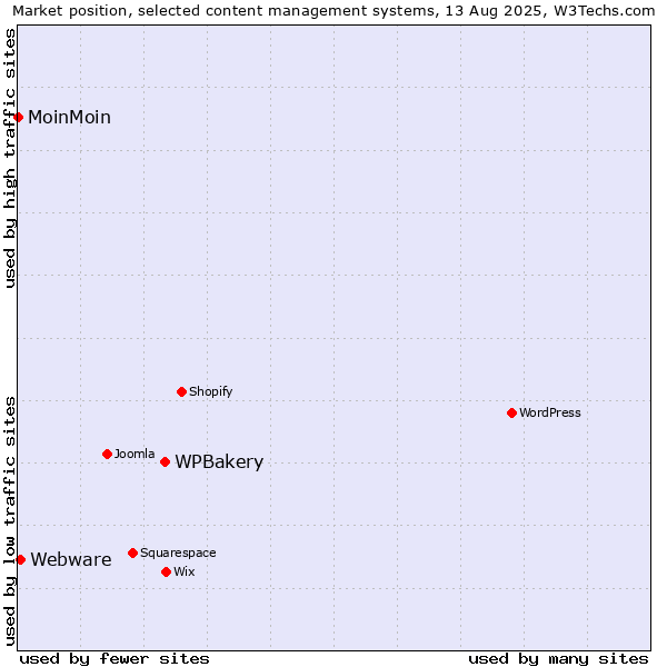 Market position of WPBakery vs. Webware vs. MoinMoin