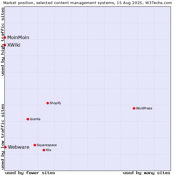 Market position of Webware vs. MoinMoin vs. XWiki