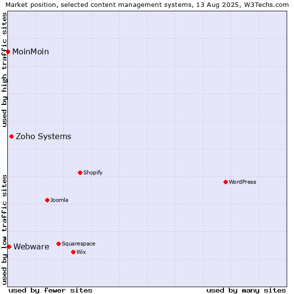 Market position of Zoho Systems vs. Webware vs. MoinMoin