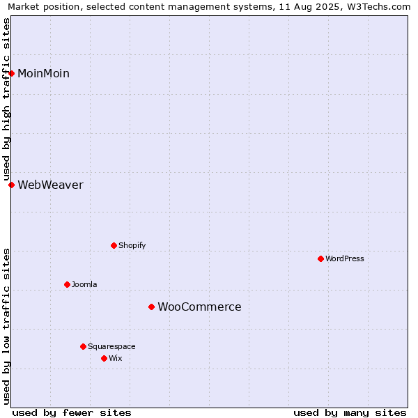 Market position of WooCommerce vs. MoinMoin vs. WebWeaver