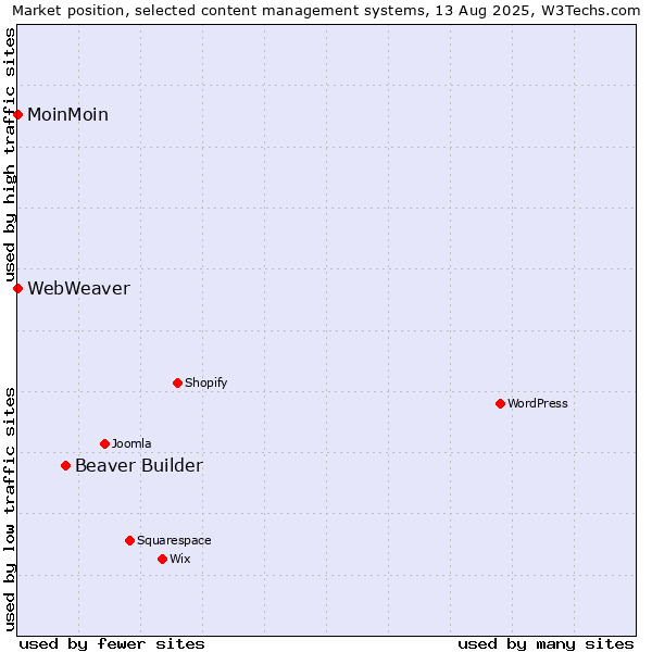 Market position of Beaver Builder vs. MoinMoin vs. WebWeaver