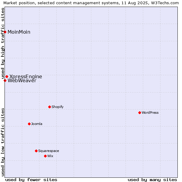 Market position of XpressEngine vs. MoinMoin vs. WebWeaver