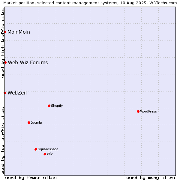 Market position of Web Wiz Forums vs. MoinMoin vs. WebZen