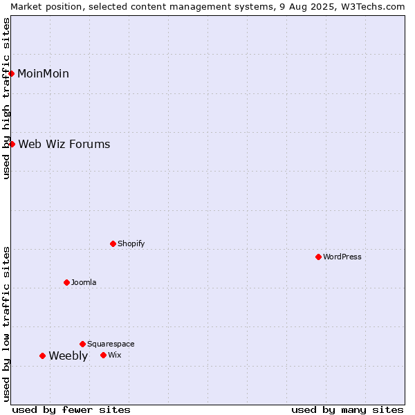 Market position of Weebly vs. Web Wiz Forums vs. MoinMoin