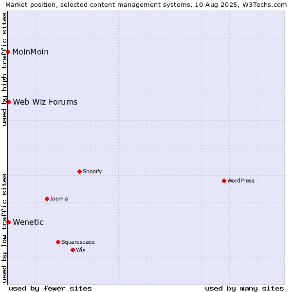 Market position of Web Wiz Forums vs. Wenetic vs. MoinMoin