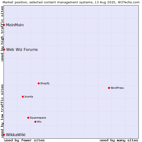 Market position of Web Wiz Forums vs. MoinMoin vs. WikkaWiki