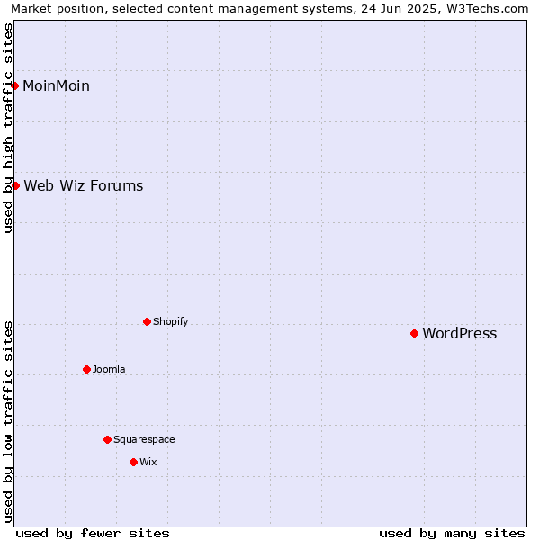 Market position of WordPress vs. Web Wiz Forums vs. MoinMoin