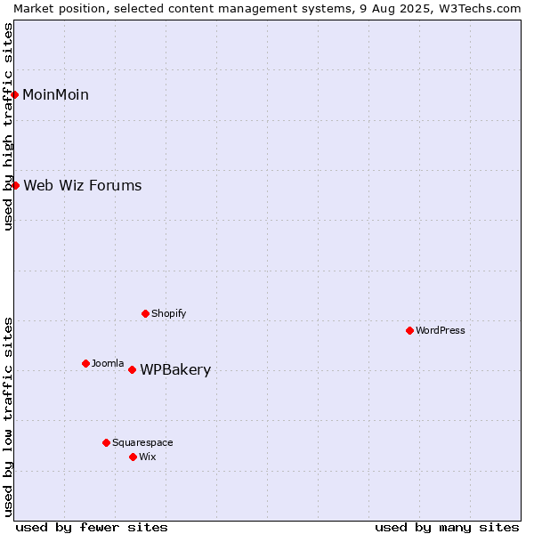 Market position of WPBakery vs. Web Wiz Forums vs. MoinMoin