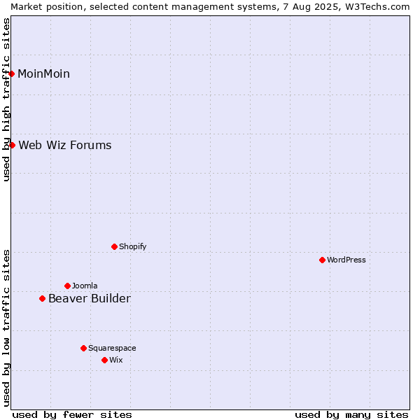 Market position of Beaver Builder vs. Web Wiz Forums vs. MoinMoin