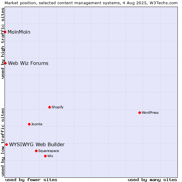 Market position of WYSIWYG Web Builder vs. Web Wiz Forums vs. MoinMoin