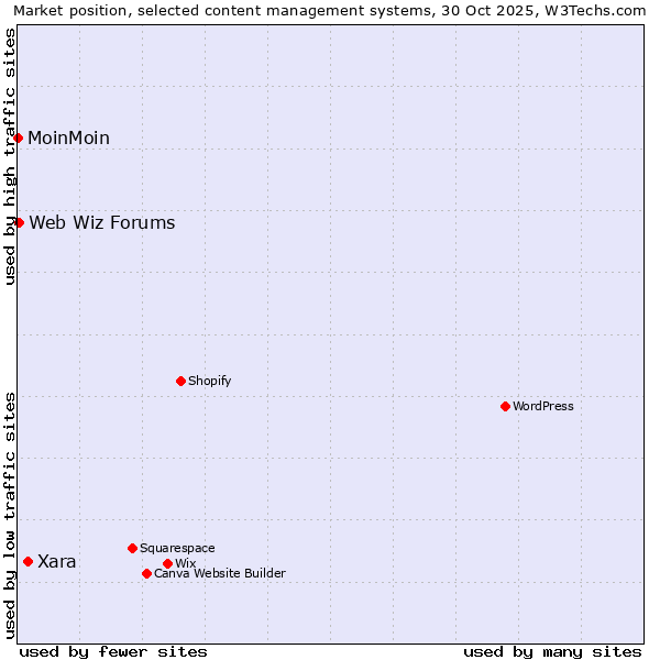 Market position of Xara vs. Web Wiz Forums vs. MoinMoin
