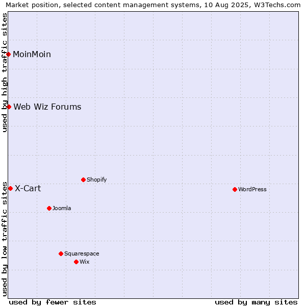 Market position of X-Cart vs. Web Wiz Forums vs. MoinMoin