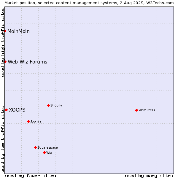 Market position of XOOPS vs. Web Wiz Forums vs. MoinMoin