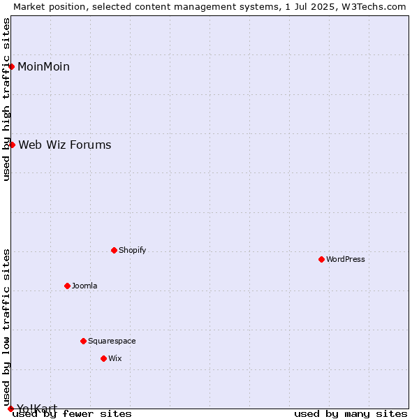 Market position of Web Wiz Forums vs. MoinMoin vs. Yo!Kart