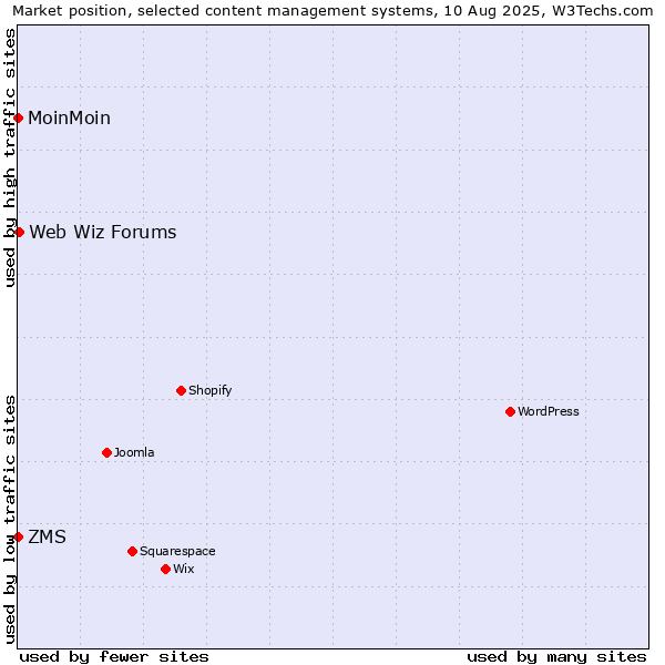 Market position of Web Wiz Forums vs. ZMS vs. MoinMoin