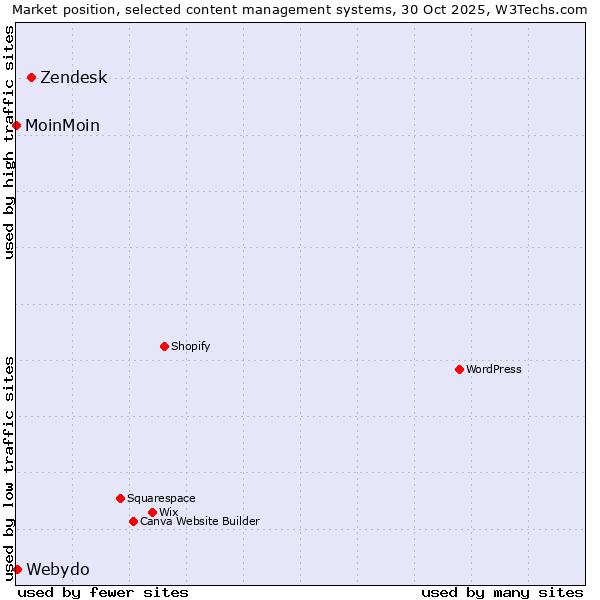 Market position of Zendesk vs. Webydo vs. MoinMoin