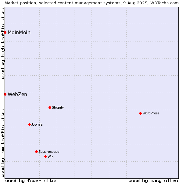 Market position of MoinMoin vs. WebZen