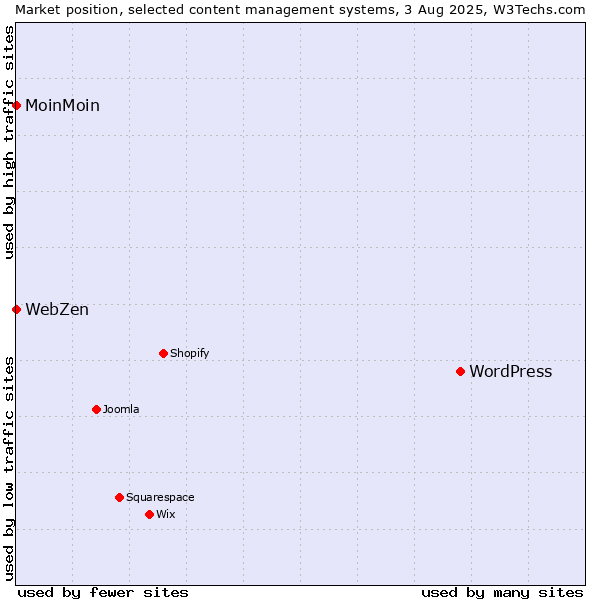 Market position of WordPress vs. MoinMoin vs. WebZen