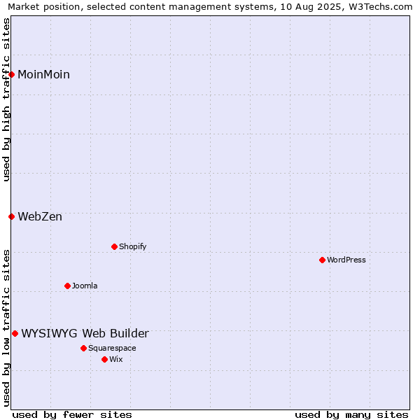 Market position of WYSIWYG Web Builder vs. MoinMoin vs. WebZen