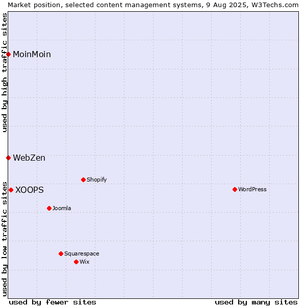 Market position of XOOPS vs. MoinMoin vs. WebZen