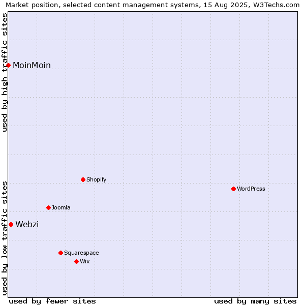 Market position of Webzi vs. MoinMoin