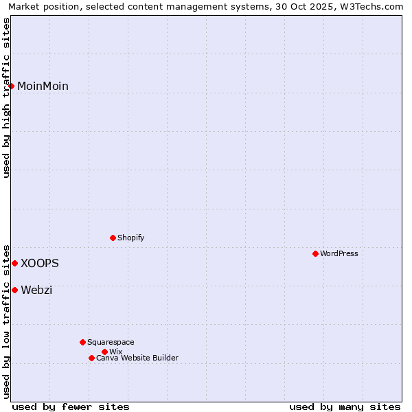 Market position of XOOPS vs. Webzi vs. MoinMoin