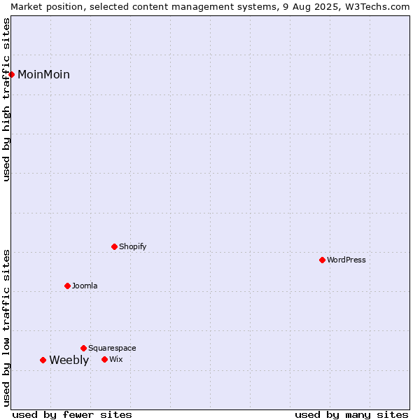 Market position of Weebly vs. MoinMoin