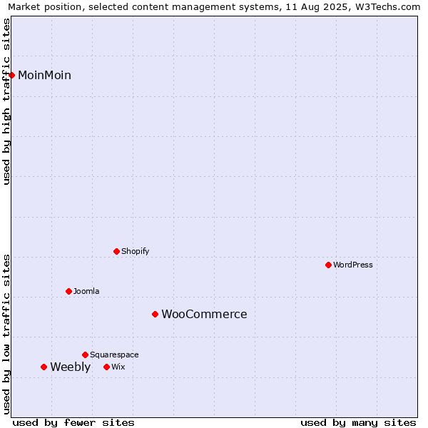 Market position of WooCommerce vs. Weebly vs. MoinMoin