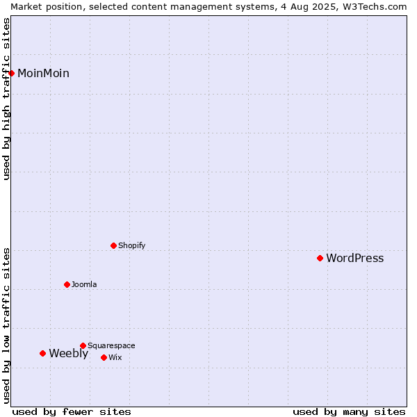 Market position of WordPress vs. Weebly vs. MoinMoin