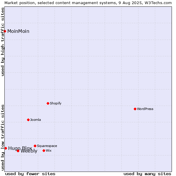 Market position of Weebly vs. Hugo Blox vs. MoinMoin
