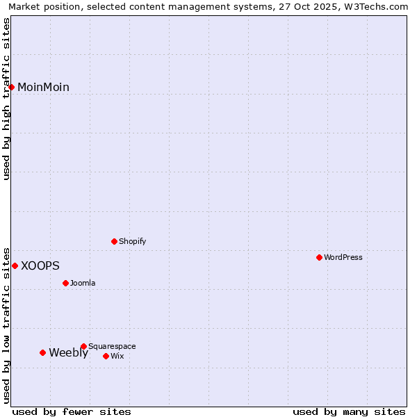 Market position of Weebly vs. XOOPS vs. MoinMoin