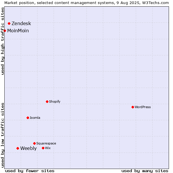 Market position of Weebly vs. Zendesk vs. MoinMoin