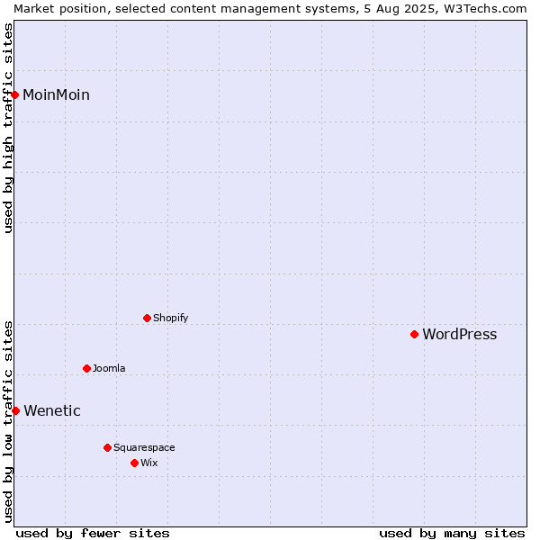 Market position of WordPress vs. Wenetic vs. MoinMoin