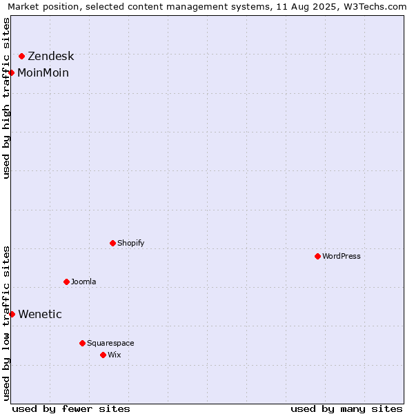 Market position of Zendesk vs. Wenetic vs. MoinMoin