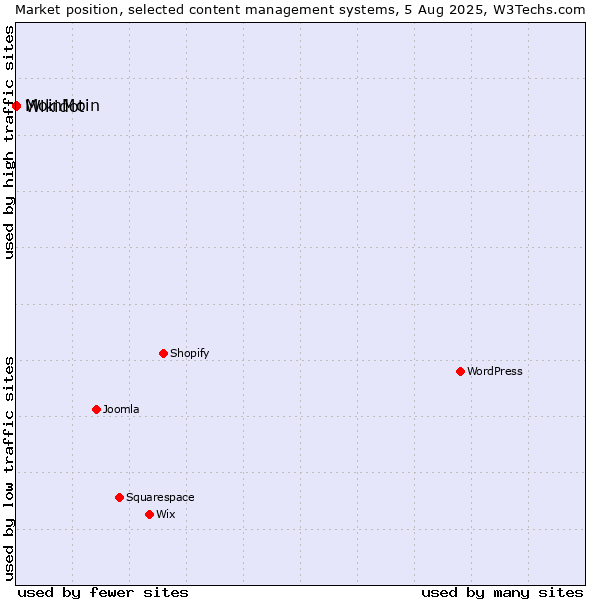 Market position of MoinMoin vs. Wikidot