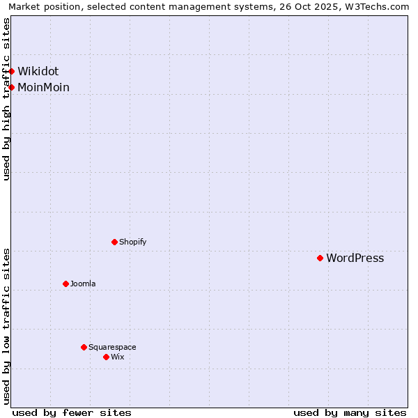 Market position of WordPress vs. MoinMoin vs. Wikidot
